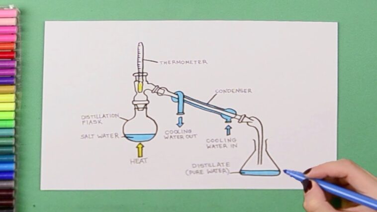 Comment dessiner la distillation de l'eau